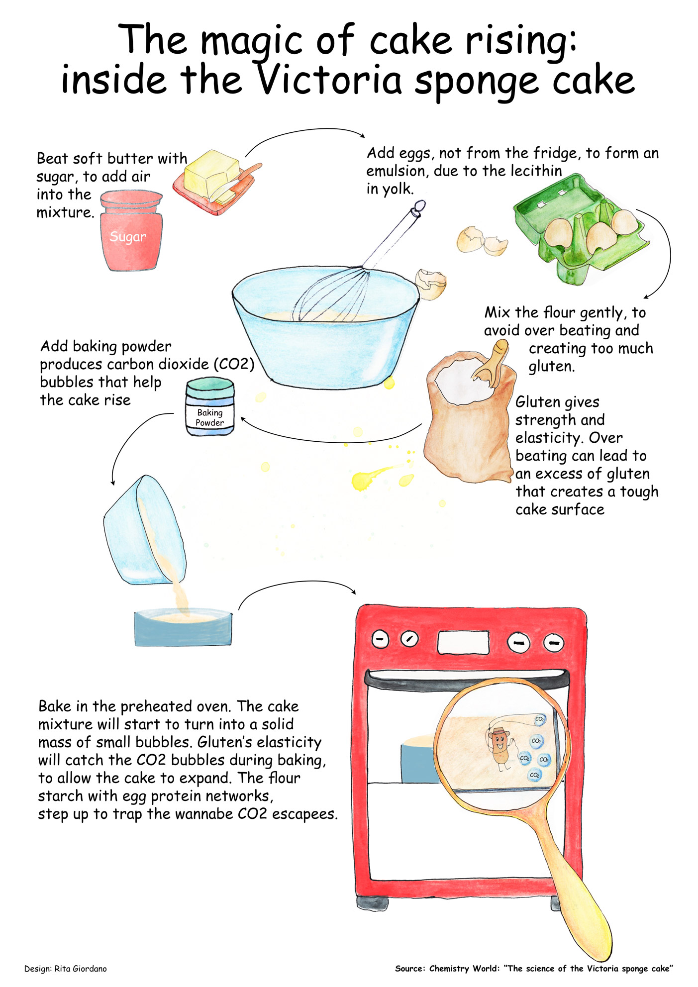Illustration of how to make a sponge victoria cake.